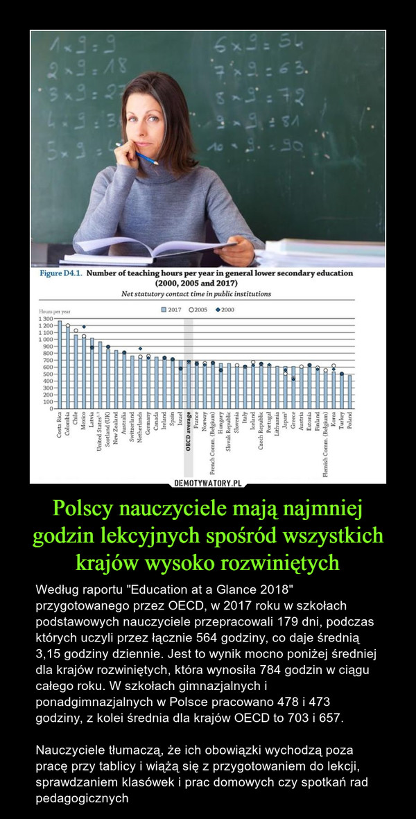 Polscy nauczyciele mają najmniej godzin lekcyjnych spośród wszystkich krajów wysoko rozwiniętych – Według raportu "Education at a Glance 2018" przygotowanego przez OECD, w 2017 roku w szkołach podstawowych nauczyciele przepracowali 179 dni, podczas których uczyli przez łącznie 564 godziny, co daje średnią 3,15 godziny dziennie. Jest to wynik mocno poniżej średniej dla krajów rozwiniętych, która wynosiła 784 godzin w ciągu całego roku. W szkołach gimnazjalnych i ponadgimnazjalnych w Polsce pracowano 478 i 473 godziny, z kolei średnia dla krajów OECD to 703 i 657. Nauczyciele tłumaczą, że ich obowiązki wychodzą poza pracę przy tablicy i wiążą się z przygotowaniem do lekcji, sprawdzaniem klasówek i prac domowych czy spotkań rad pedagogicznych 