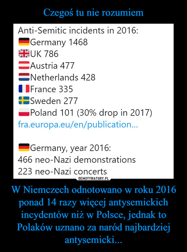 W Niemczech odnotowano w roku 2016 ponad 14 razy więcej antysemickich incydentów niż w Polsce, jednak to Polaków uznano za naród najbardziej antysemicki... –  Anti-Semitic incidents in 2016:^Germany 1468HUK 786^Austria 477SNetherlands 428I iFrance 335SZSweden 277■ Poland 101 (30% drop in 2017)fra.europa.eu/en/publication..."Germany, year 2016:466 neo-Nazi demonstrations223 neo-Nazi concerts