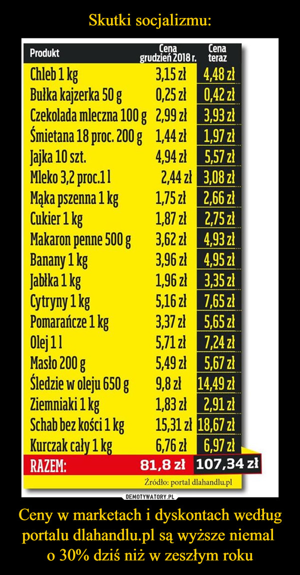 Skutki socjalizmu: Ceny w marketach i dyskontach według portalu dlahandlu.pl są wyższe niemal 
o 30% dziś niż w zeszłym roku