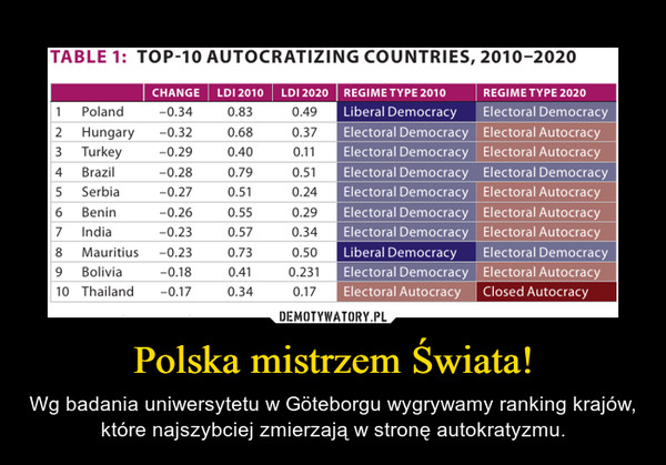 Polska mistrzem Świata! – Wg badania uniwersytetu w Göteborgu wygrywamy ranking krajów, które najszybciej zmierzają w stronę autokratyzmu. 