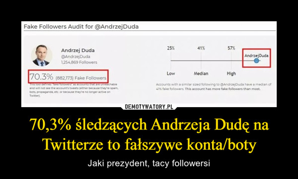 70,3% śledzących Andrzeja Dudę na Twitterze to fałszywe konta/boty