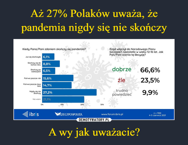 Aż 27% Polaków uważa, że pandemia nigdy się nie skończy A wy jak uważacie?