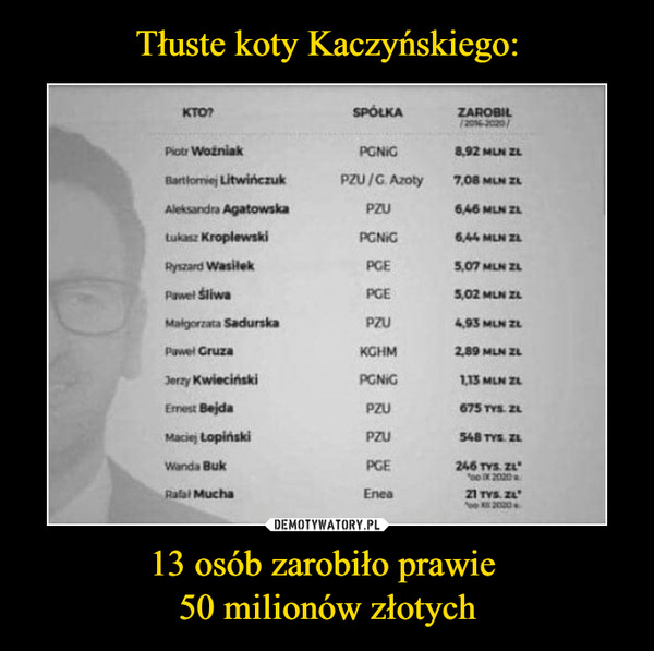 13 osób zarobiło prawie 50 milionów złotych –  