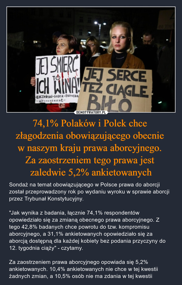 74,1% Polaków i Polek chce złagodzenia obowiązującego obecnie w naszym kraju prawa aborcyjnego. Za zaostrzeniem tego prawa jest zaledwie 5,2% ankietowanych – Sondaż na temat obowiązującego w Polsce prawa do aborcji został przeprowadzony rok po wydaniu wyroku w sprawie aborcji przez Trybunał Konstytucyjny."Jak wynika z badania, łącznie 74,1% respondentów opowiedziało się za zmianą obecnego prawa aborcyjnego. Z tego 42,8% badanych chce powrotu do tzw. kompromisu aborcyjnego, a 31,1% ankietowanych opowiedziało się za aborcją dostępną dla każdej kobiety bez podania przyczyny do 12. tygodnia ciąży" - czytamy.Za zaostrzeniem prawa aborcyjnego opowiada się 5,2% ankietowanych. 10,4% ankietowanych nie chce w tej kwestii żadnych zmian, a 10,5% osób nie ma zdania w tej kwestii 