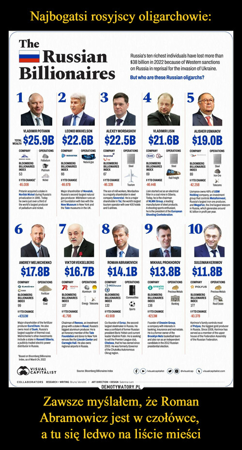 Najbogatsi rosyjscy oligarchowie: Zawsze myślałem, że Roman Abramowicz jest w czołówce, 
a tu się ledwo na liście mieści