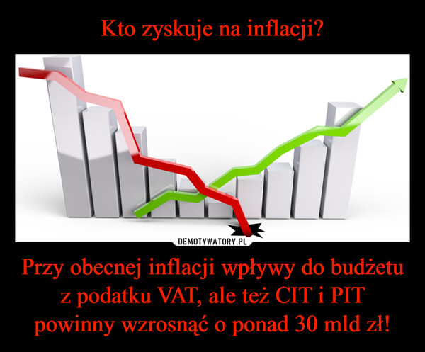 Przy obecnej inflacji wpływy do budżetu z podatku VAT, ale też CIT i PIT powinny wzrosnąć o ponad 30 mld zł! –  