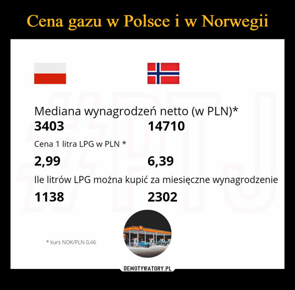 Cena gazu w Polsce i w Norwegii