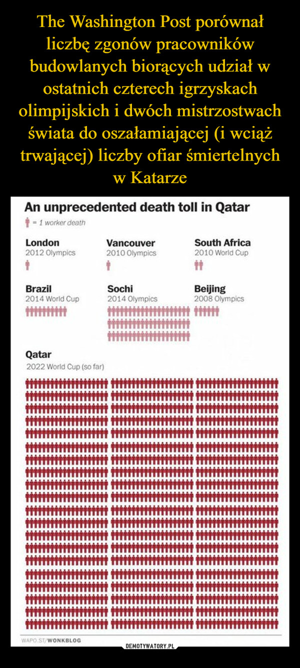 The Washington Post porównał liczbę zgonów pracowników budowlanych biorących udział w ostatnich czterech igrzyskach olimpijskich i dwóch mistrzostwach świata do oszałamiającej (i wciąż trwającej) liczby ofiar śmiertelnych w Katarze