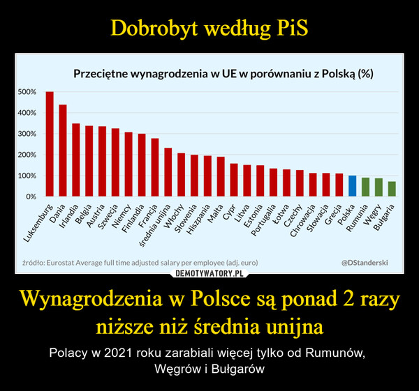 Dobrobyt według PiS Wynagrodzenia w Polsce są ponad 2 razy niższe niż średnia unijna