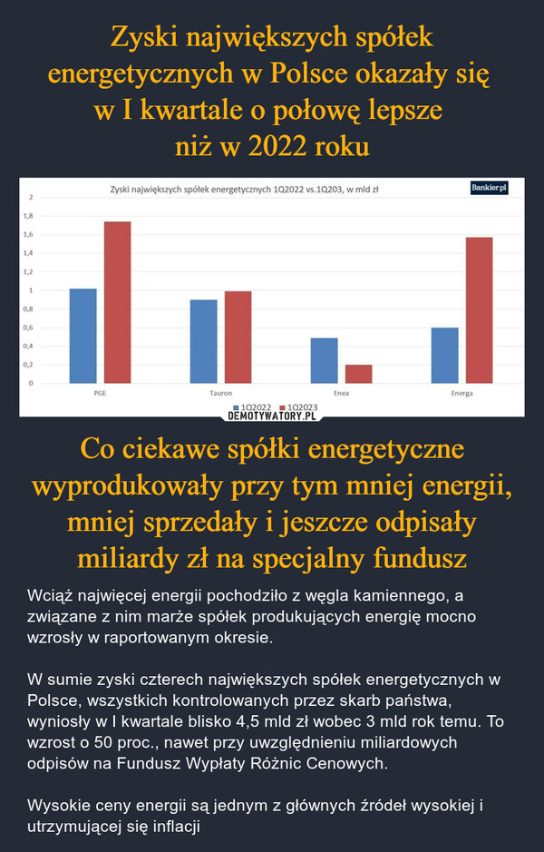 Zyski największych spółek energetycznych w Polsce okazały się 
w I kwartale o połowę lepsze 
niż w 2022 roku Co ciekawe spółki energetyczne wyprodukowały przy tym mniej energii, mniej sprzedały i jeszcze odpisały miliardy zł na specjalny fundusz
