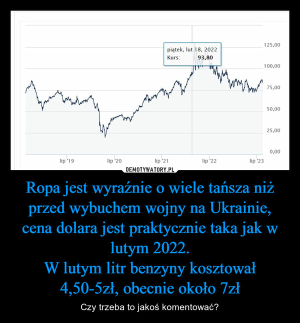 Ropa jest wyraźnie o wiele tańsza niż przed wybuchem wojny na Ukrainie, cena dolara jest praktycznie taka jak w lutym 2022.W lutym litr benzyny kosztował 4,50-5zł, obecnie około 7zł – Czy trzeba to jakoś komentować? frunzEnnenlip '19Tegevenlip '20piątek, lut 18, 2022Kurs:93,80lip '21lip '22125,00lip '23100,00mmmmm75,0050,0025,000,00