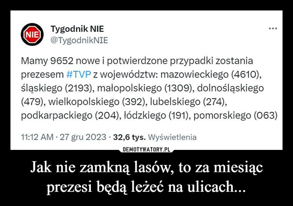 Jak nie zamkną lasów, to za miesiąc prezesi będą leżeć na ulicach... –  (NIE)Tygodnik NIE@TygodnikNIEMamy 9652 nowe i potwierdzone przypadki zostaniaprezesem #TVP z województw: mazowieckiego (4610),śląskiego (2193), małopolskiego (1309), dolnośląskiego(479), wielkopolskiego (392), lubelskiego (274),podkarpackiego (204), łódzkiego (191), pomorskiego (063)11:12 AM 27 gru 2023 32,6 tys. Wyświetlenia..